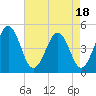 Millville tide chart for Friday, August 18, 2023