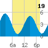 Millville tide chart for Saturday, August 19, 2023
