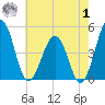 Millville tide chart for Tuesday, August 1, 2023