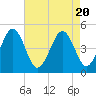 Millville tide chart for Sunday, August 20, 2023