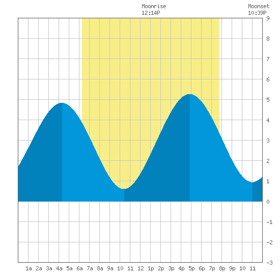 Millville tide chart for Tuesday, August 22, 2023