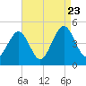 Millville tide chart for Wednesday, August 23, 2023