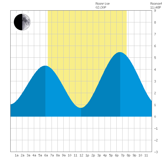 Millville tide chart for Thursday, August 24, 2023