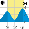 Millville tide chart for Thursday, August 24, 2023