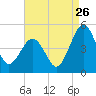 Millville tide chart for Saturday, August 26, 2023