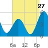 Millville tide chart for Sunday, August 27, 2023