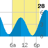 Millville tide chart for Monday, August 28, 2023