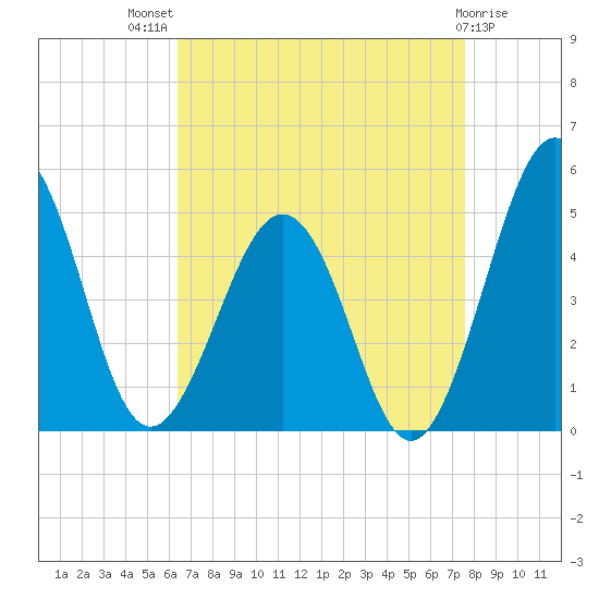 Millville tide chart for Tuesday, August 29, 2023