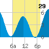 Millville tide chart for Tuesday, August 29, 2023