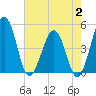 Millville tide chart for Wednesday, August 2, 2023