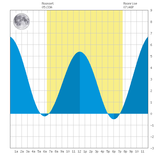 Millville tide chart for Wednesday, August 30, 2023