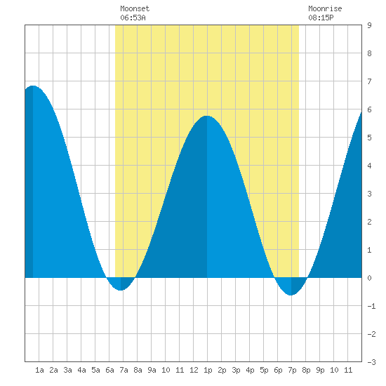 Millville tide chart for Thursday, August 31, 2023