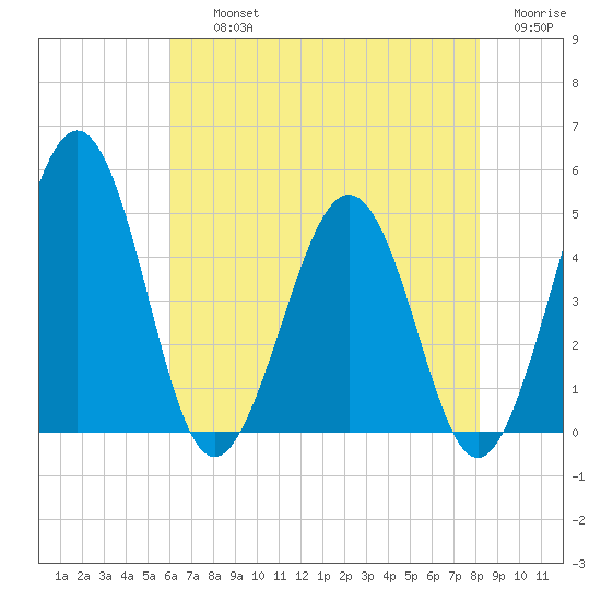 Millville tide chart for Thursday, August 3, 2023