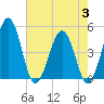 Millville tide chart for Thursday, August 3, 2023