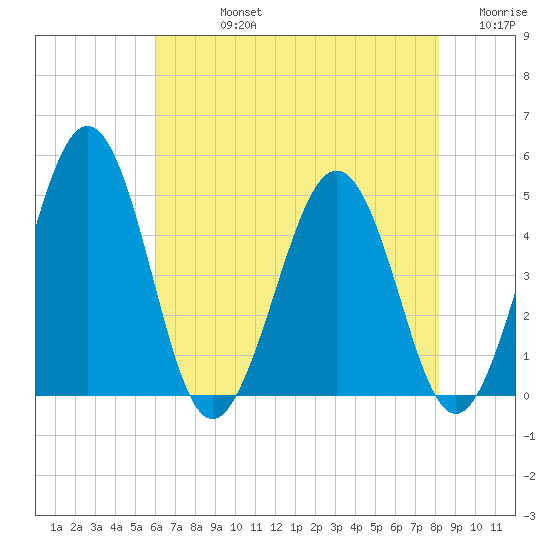 Millville tide chart for Friday, August 4, 2023