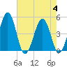 Millville tide chart for Friday, August 4, 2023