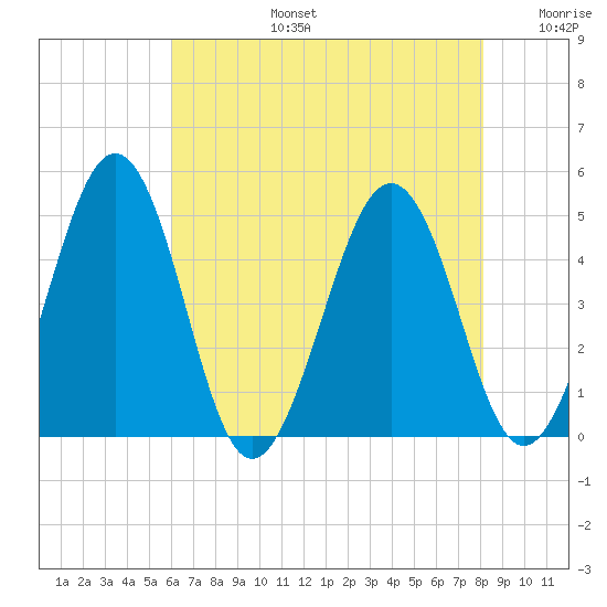 Millville tide chart for Saturday, August 5, 2023