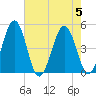 Millville tide chart for Saturday, August 5, 2023