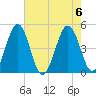 Millville tide chart for Sunday, August 6, 2023