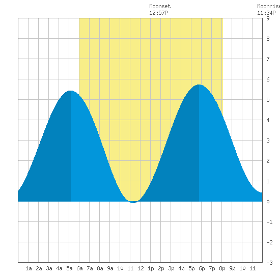 Millville tide chart for Monday, August 7, 2023