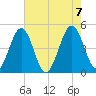 Millville tide chart for Monday, August 7, 2023