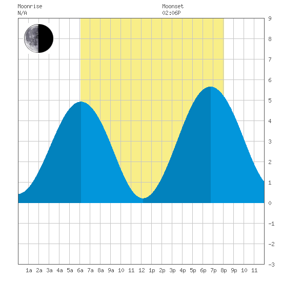 Millville tide chart for Tuesday, August 8, 2023