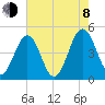 Millville tide chart for Tuesday, August 8, 2023