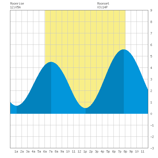 Millville tide chart for Wednesday, August 9, 2023