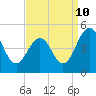 Millville tide chart for Sunday, September 10, 2023