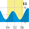 Millville tide chart for Monday, September 11, 2023