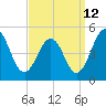 Millville tide chart for Tuesday, September 12, 2023