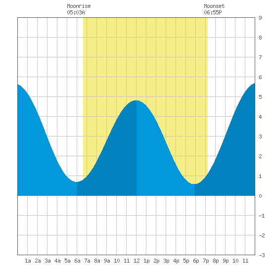 Millville tide chart for Wednesday, September 13, 2023