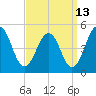 Millville tide chart for Wednesday, September 13, 2023