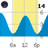 Millville tide chart for Thursday, September 14, 2023