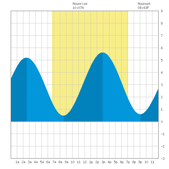 Millville tide chart for Monday, September 18, 2023