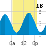 Millville tide chart for Monday, September 18, 2023