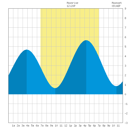 Millville tide chart for Wednesday, September 20, 2023