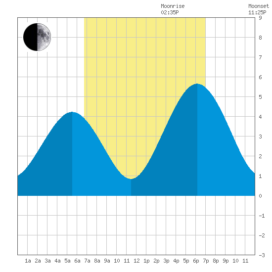 Millville tide chart for Friday, September 22, 2023