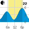 Millville tide chart for Friday, September 22, 2023