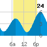 Millville tide chart for Sunday, September 24, 2023