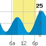 Millville tide chart for Monday, September 25, 2023