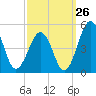 Millville tide chart for Tuesday, September 26, 2023