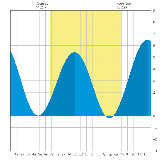Millville tide chart for Wednesday, September 27, 2023