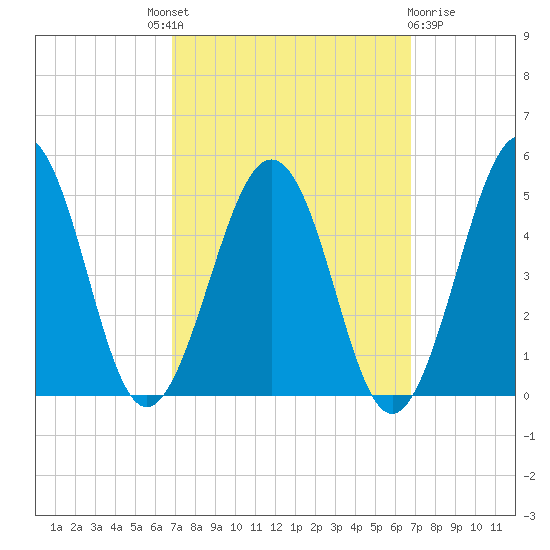 Millville tide chart for Thursday, September 28, 2023