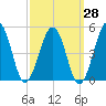 Millville tide chart for Thursday, September 28, 2023