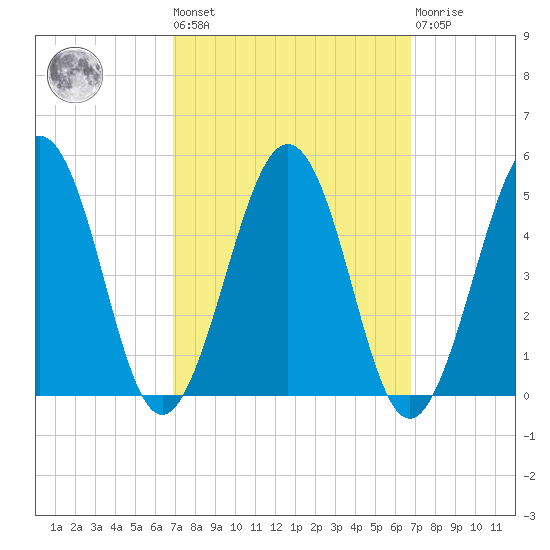 Millville tide chart for Friday, September 29, 2023