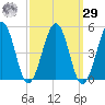 Millville tide chart for Friday, September 29, 2023