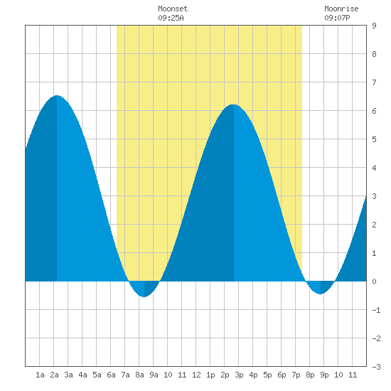 Millville tide chart for Saturday, September 2, 2023