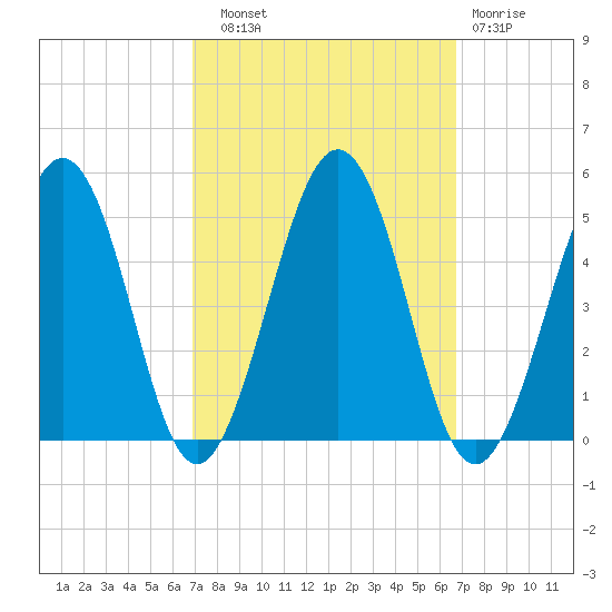 Millville tide chart for Saturday, September 30, 2023