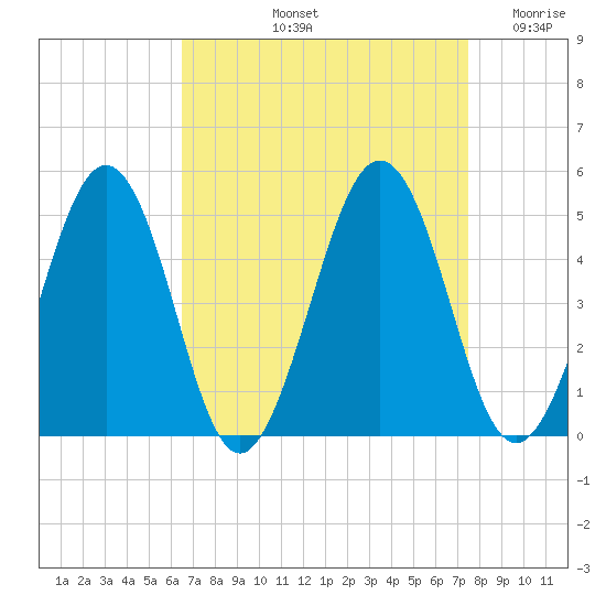 Millville tide chart for Sunday, September 3, 2023